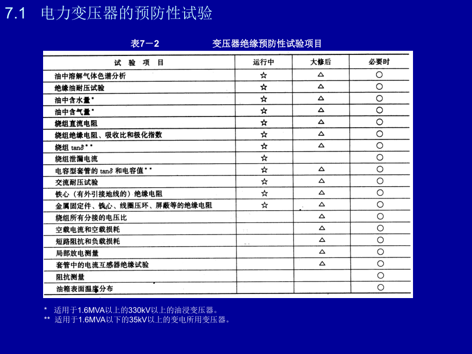 电力变压器的在线监测_第3页