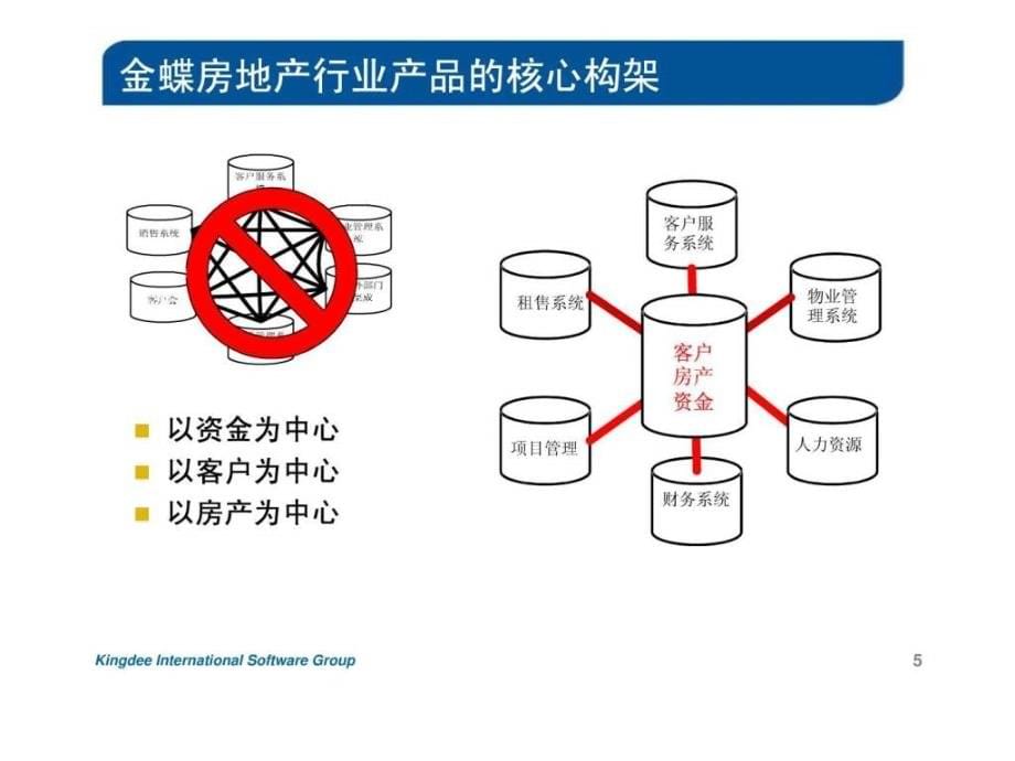 房地产整体解决方案ppt培训课件_第5页