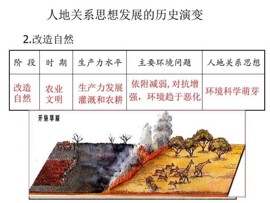 人地关系思想的演变_2ppt培训课件_第4页