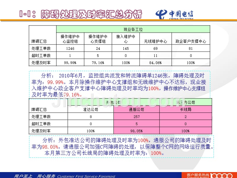 2010年6月网络运行情况分析月报_第3页