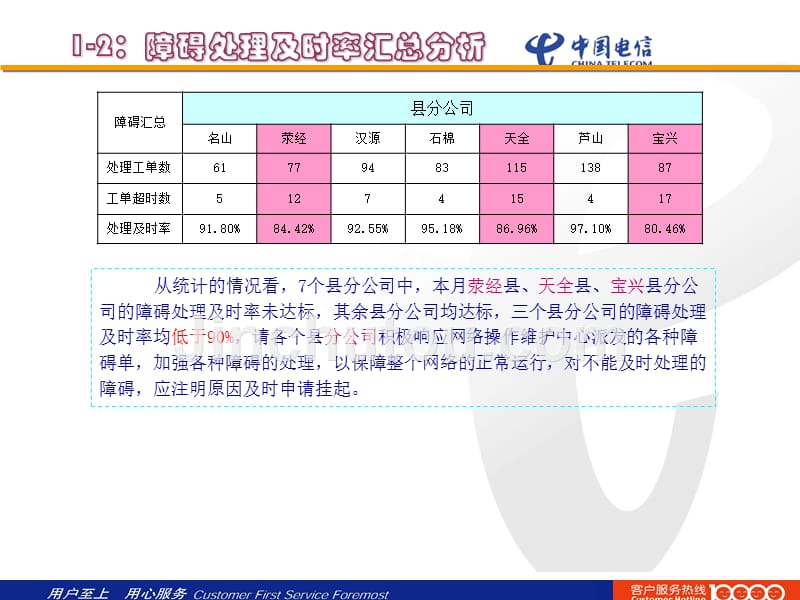 2010年6月网络运行情况分析月报_第4页