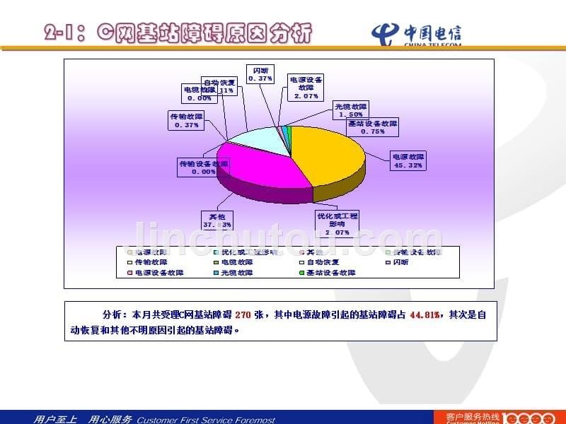 2010年6月网络运行情况分析月报_第5页