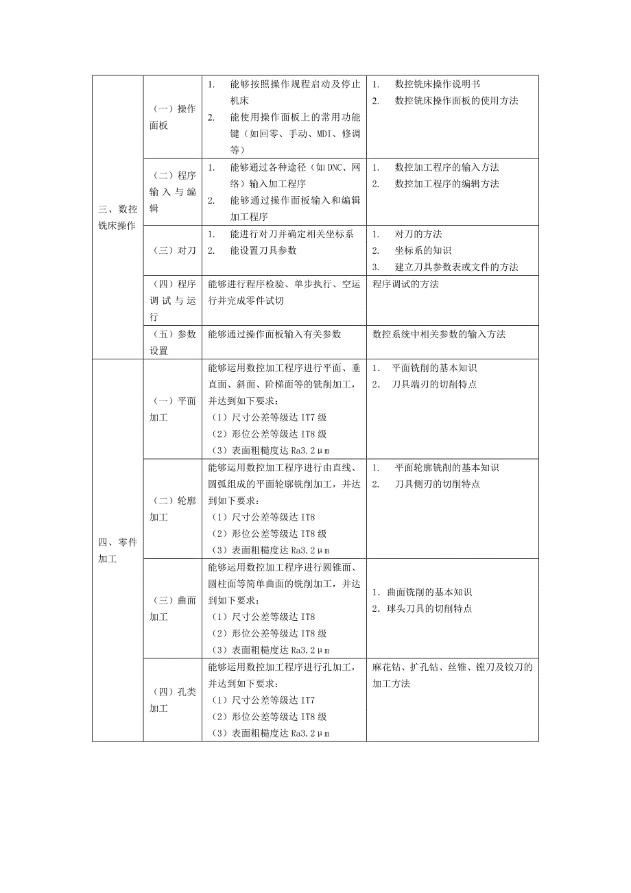 数控铣操作考核要求_第3页