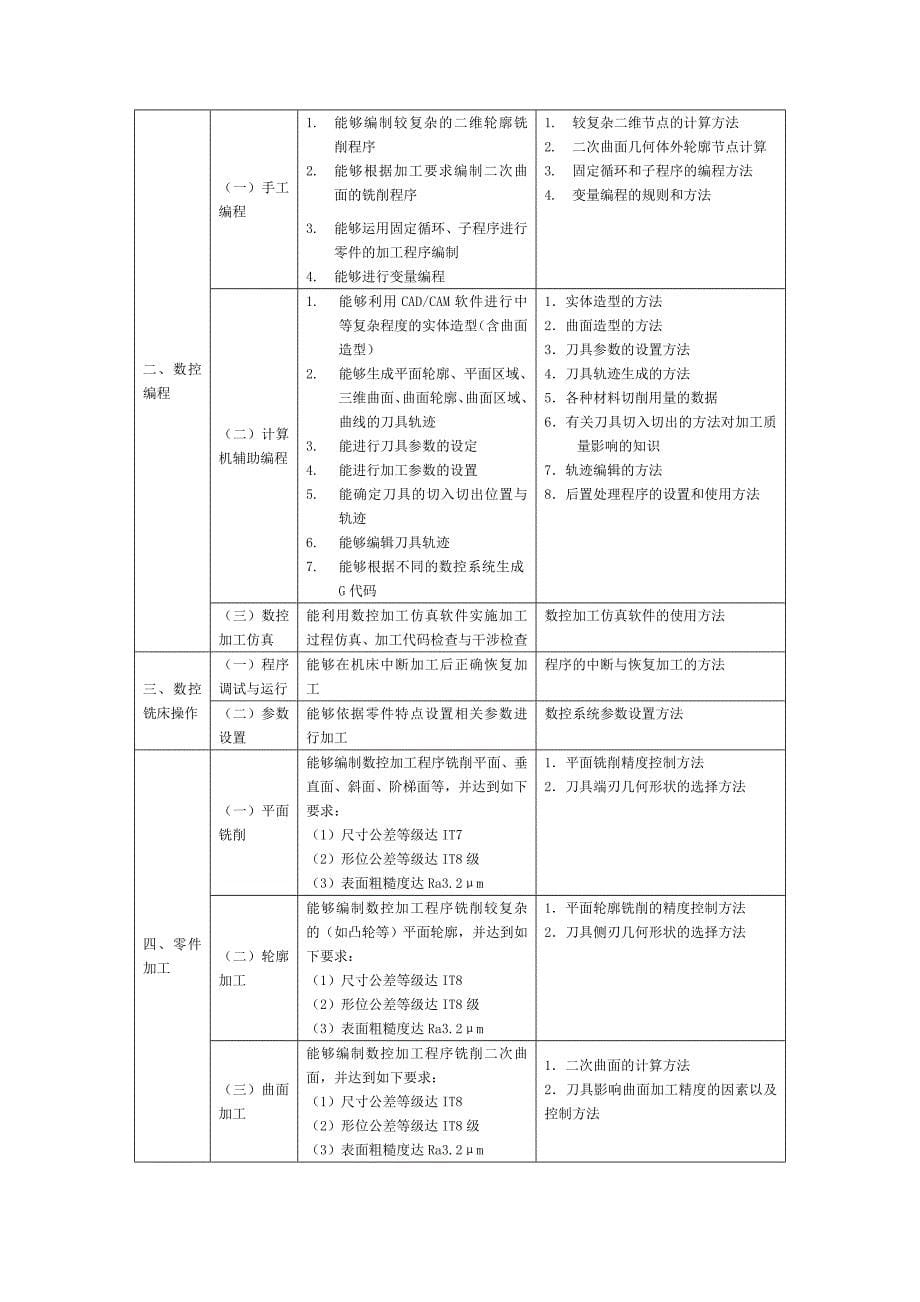 数控铣操作考核要求_第5页