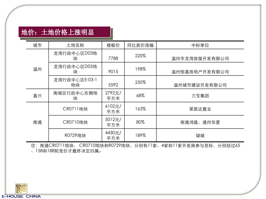 易居_南通_嘉兴_台州_湖州_温州房地产市场进入研究_90ppt_第3页