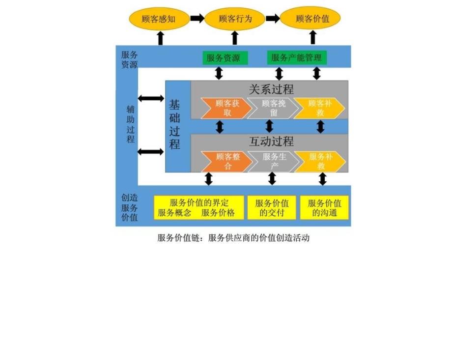 服务管理框架体系ppt培训课件_第4页