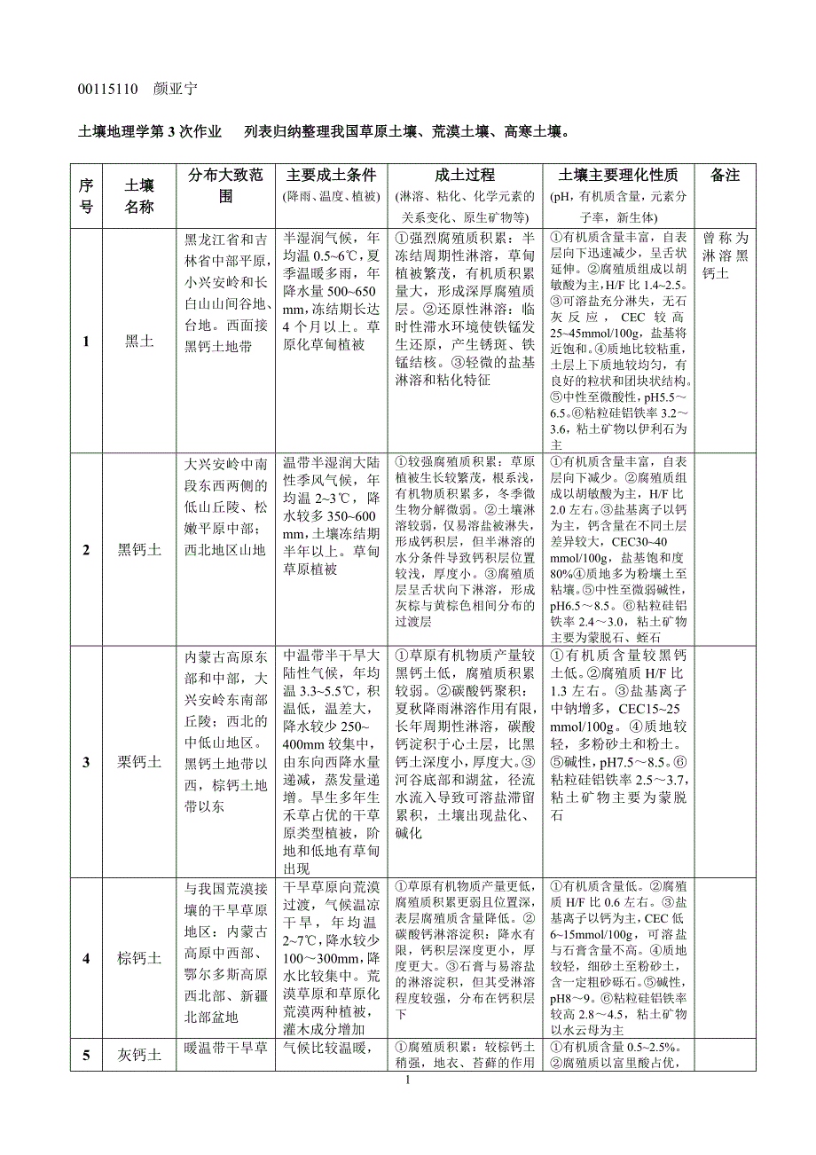 土壤地理学第3次作业_第1页
