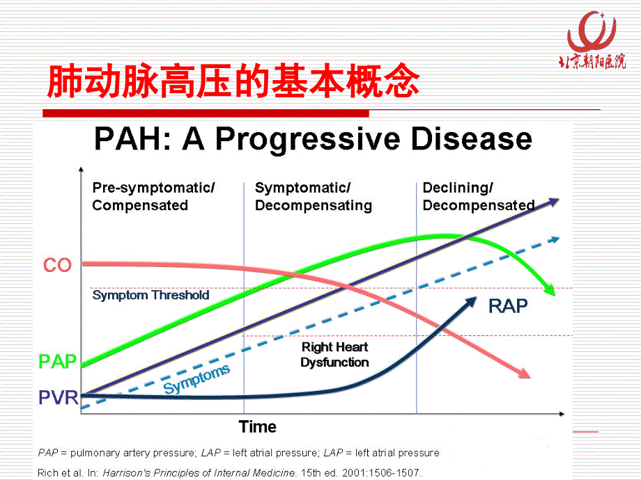 肺动脉高压的分类与诊治进展科内讲座ppt课件_第3页