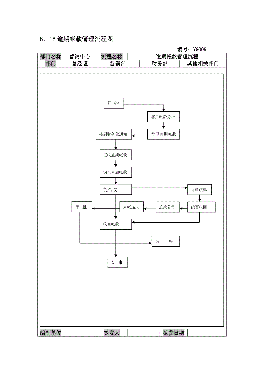 逾期帐款管理流程图_第1页