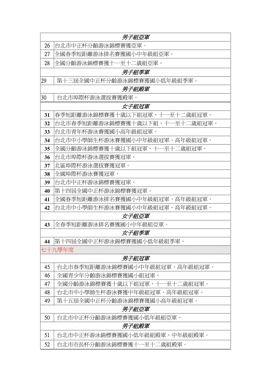 台市南港区玉成国民小学体育班加游泳比赛成绩表_第2页