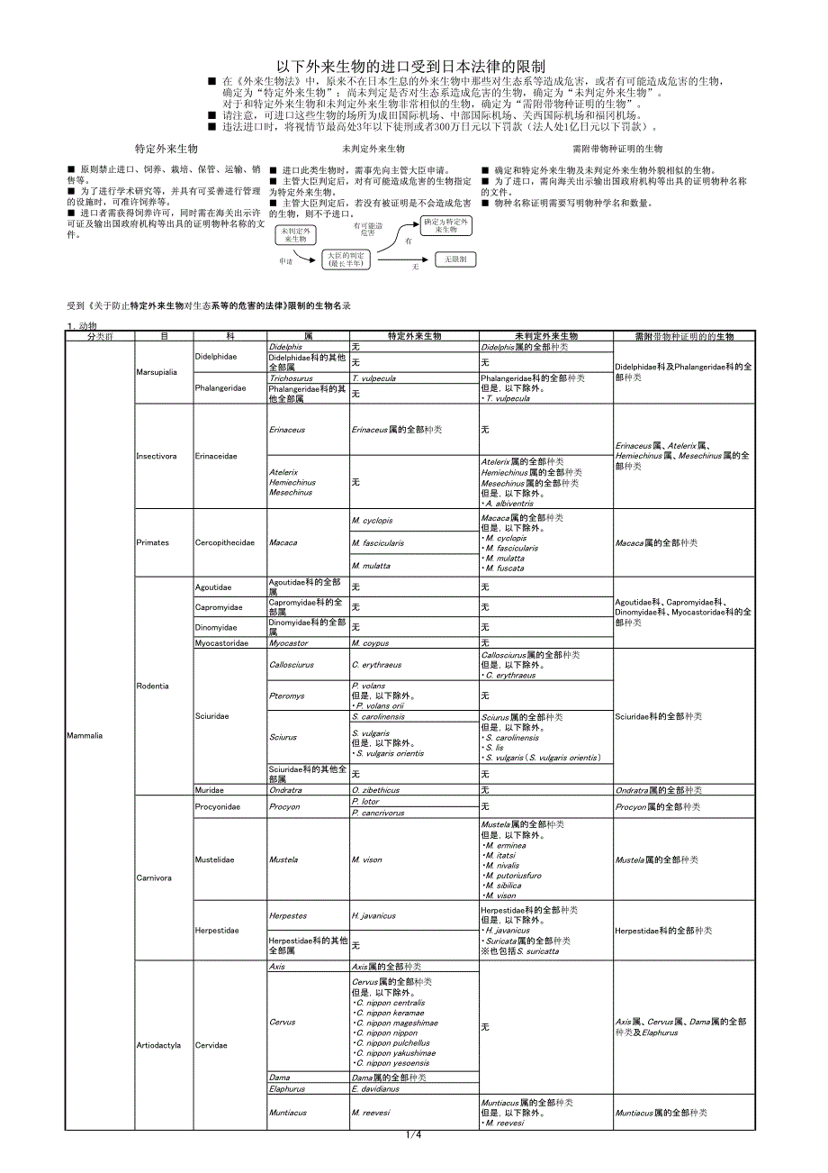 以下外来生物的进口受到日本法律的限制_第1页