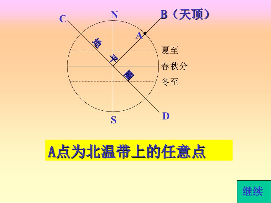 高三地理一轮专题复习：太阳视运动轨迹图解_第2页