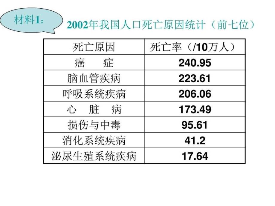 高一生物细胞的癌变_1ppt培训课件_第2页