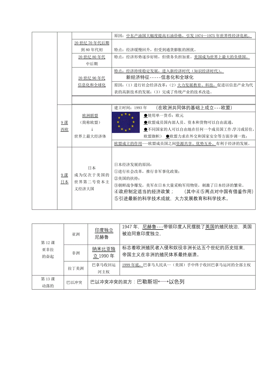 九年级世界史历史复习提纲下_第4页