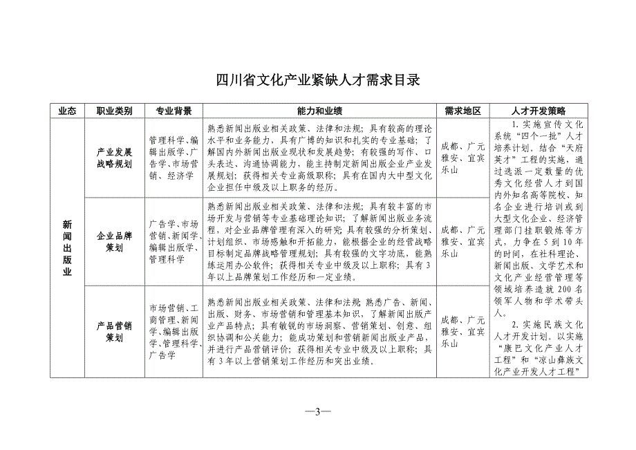 四川省文化产业紧缺人才需求目录_第1页
