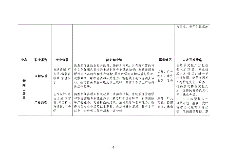 四川省文化产业紧缺人才需求目录_第2页