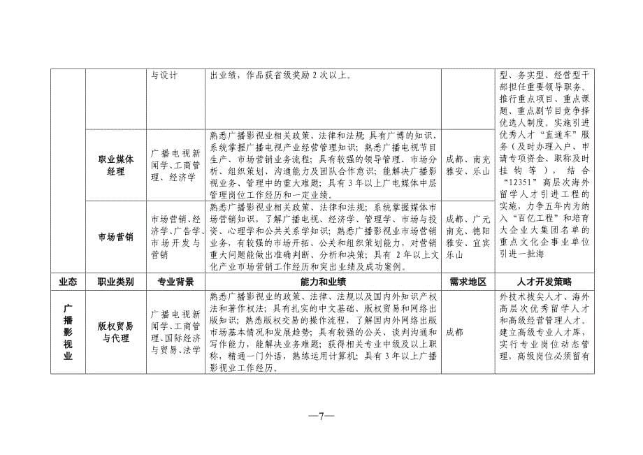 四川省文化产业紧缺人才需求目录_第5页