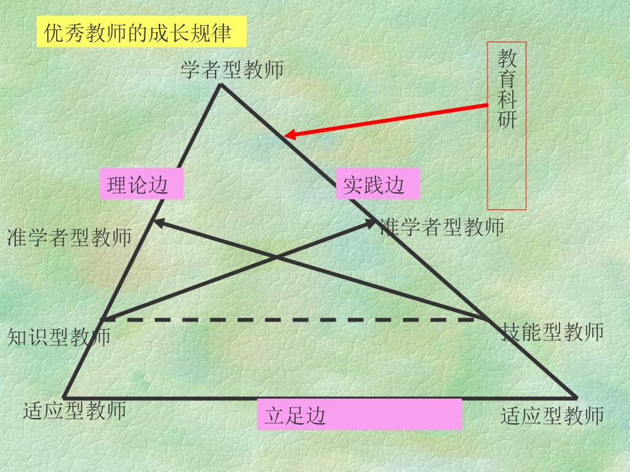 优秀教师的成长规律_第2页