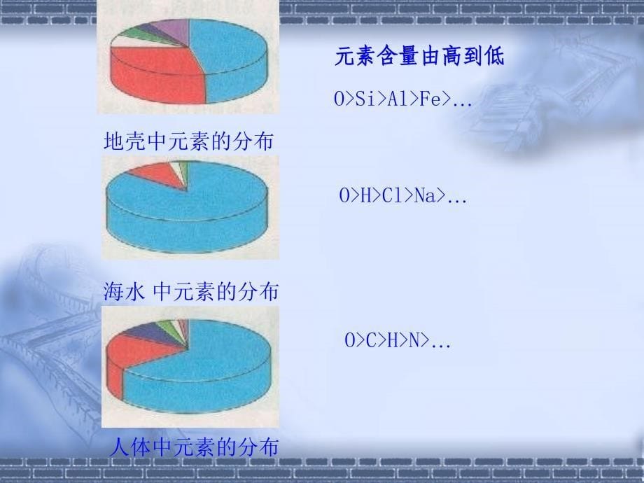 化学：3.3《组成物质的化学元素》课件5(沪教版九年级)_第5页