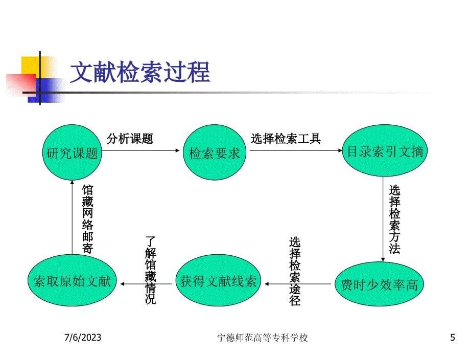 数学文献检索与论文写作_第5页