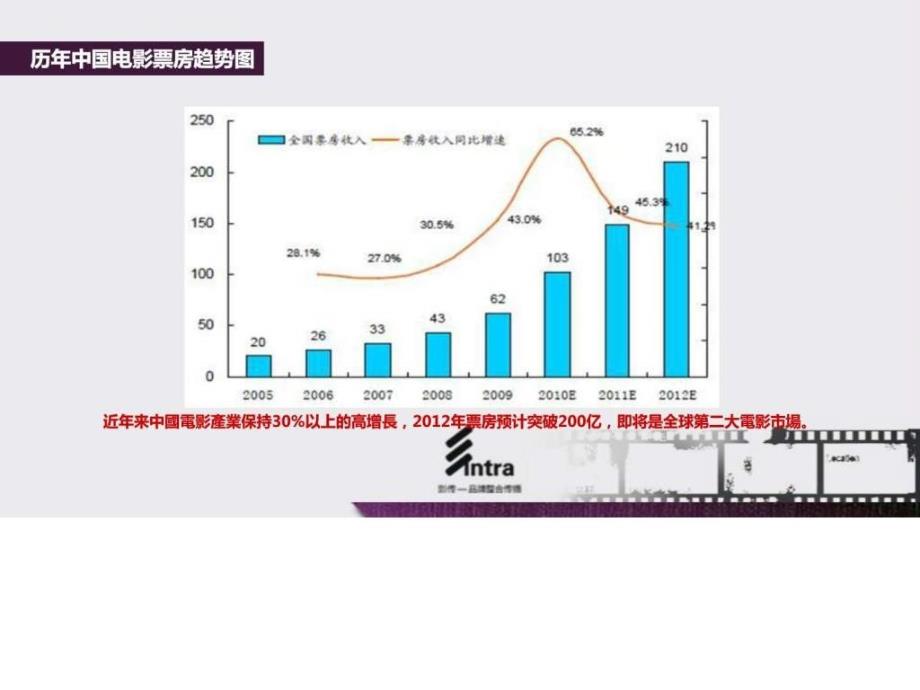 影传广告影院媒体推介ppt培训课件_第4页