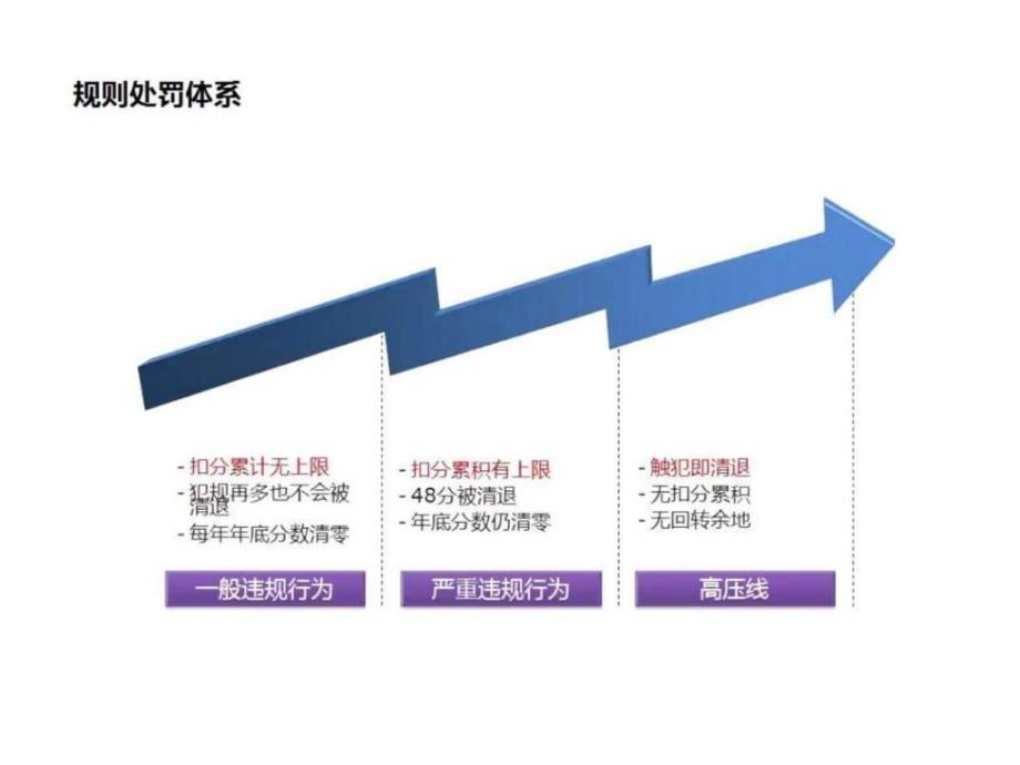 天猫规则大全天猫高压线天猫扣分天猫处罚ppt培训课件_第4页