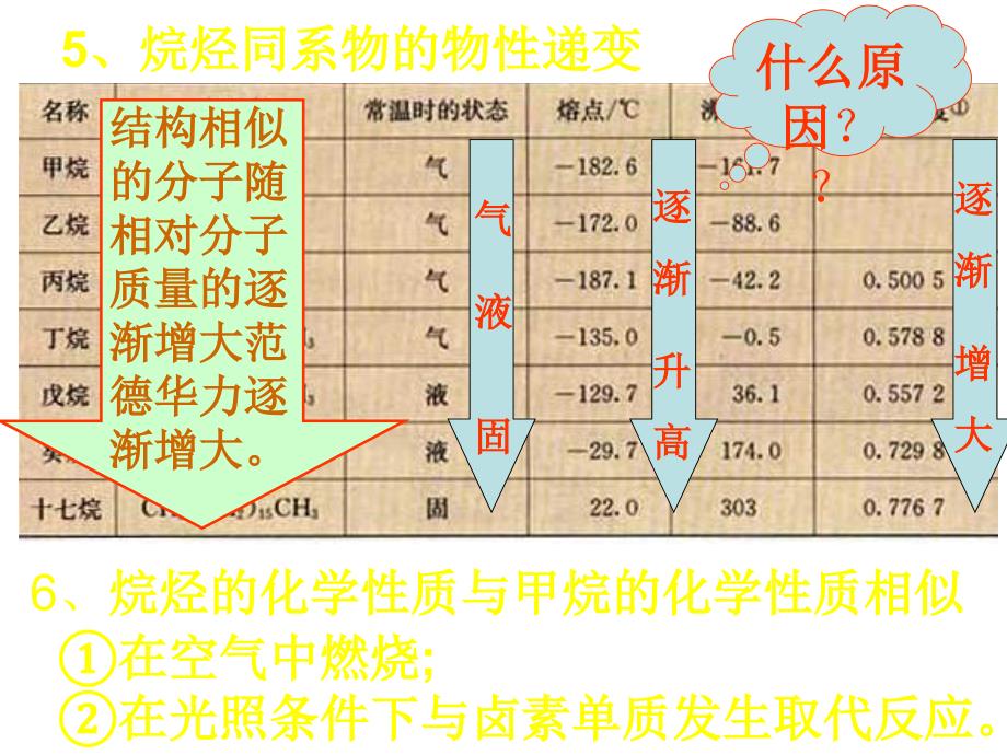 高二化学最简单的有机化合物-甲烷2_第4页