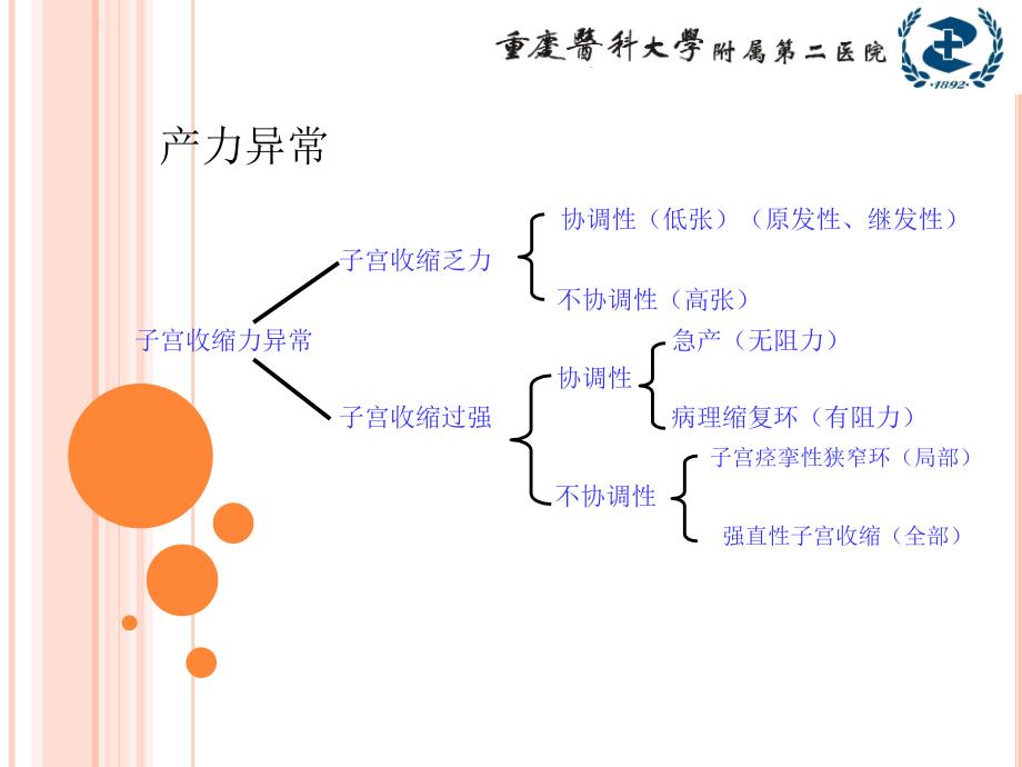 异常分娩学时ppt课件_第3页