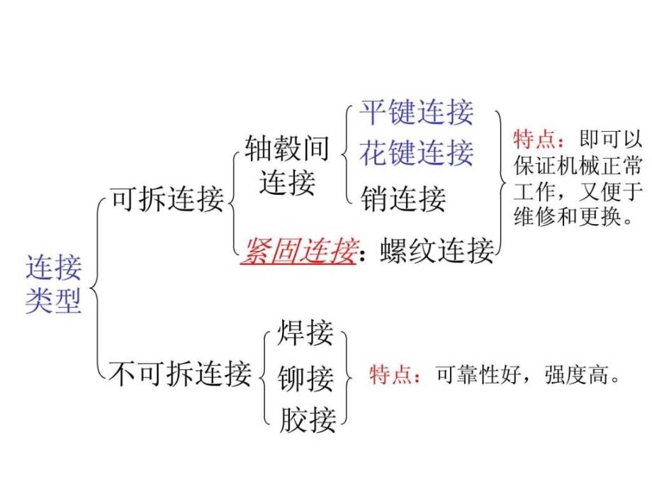 键联结销联接ppt培训课件_第2页