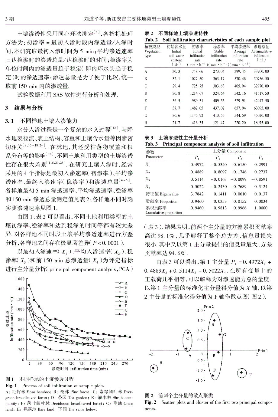 浙江安吉主要林地类型土壤渗透性_第3页