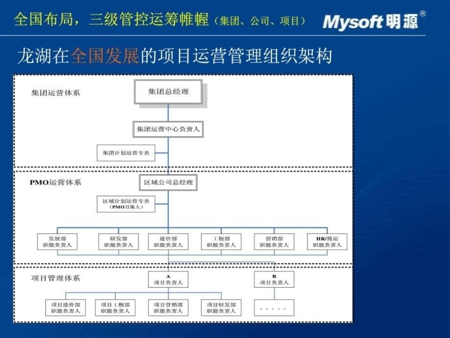 龙湖地产项目运营管理体系专题研究ppt培训课件_第5页