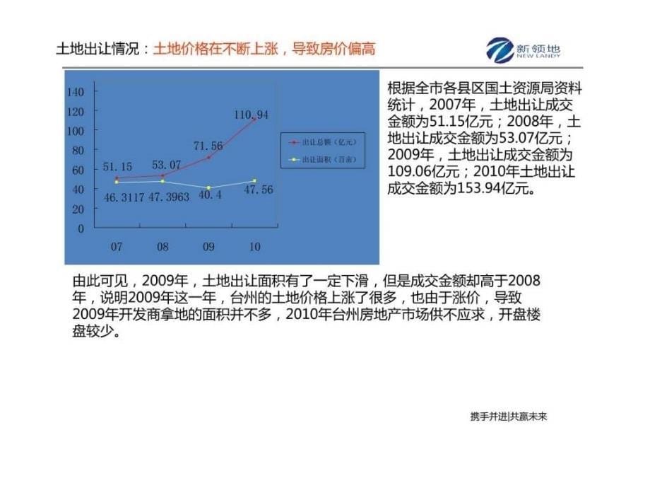 台州三区楼盘调查报告ppt培训课件_第5页