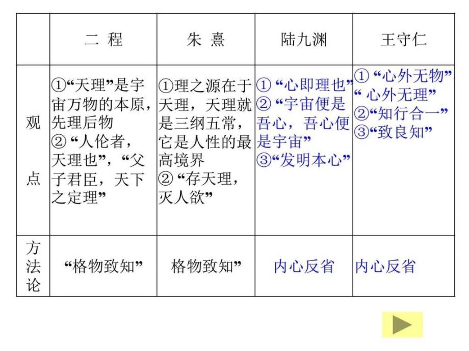 高中历史必修三16单元表格ppt培训课件_第3页