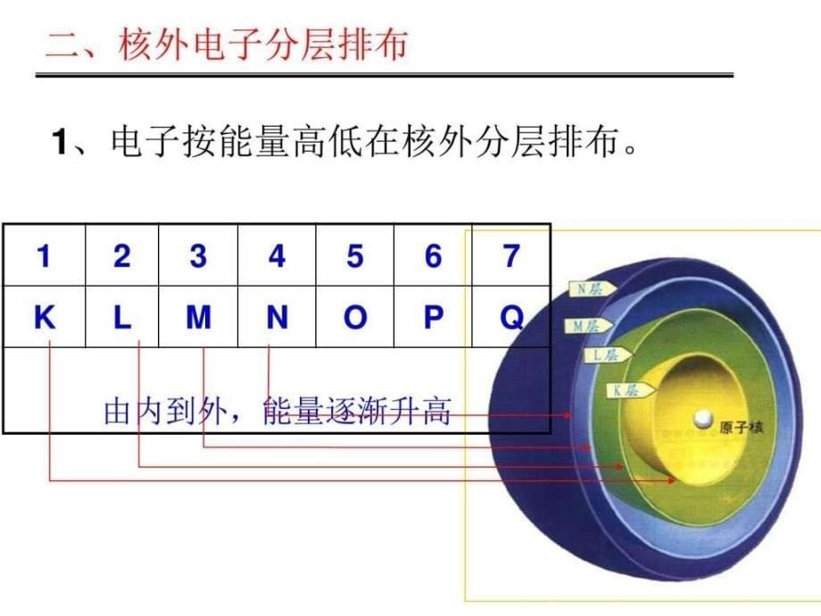 高一化学原子结构模型的演变（1）ppt培训课件_第5页