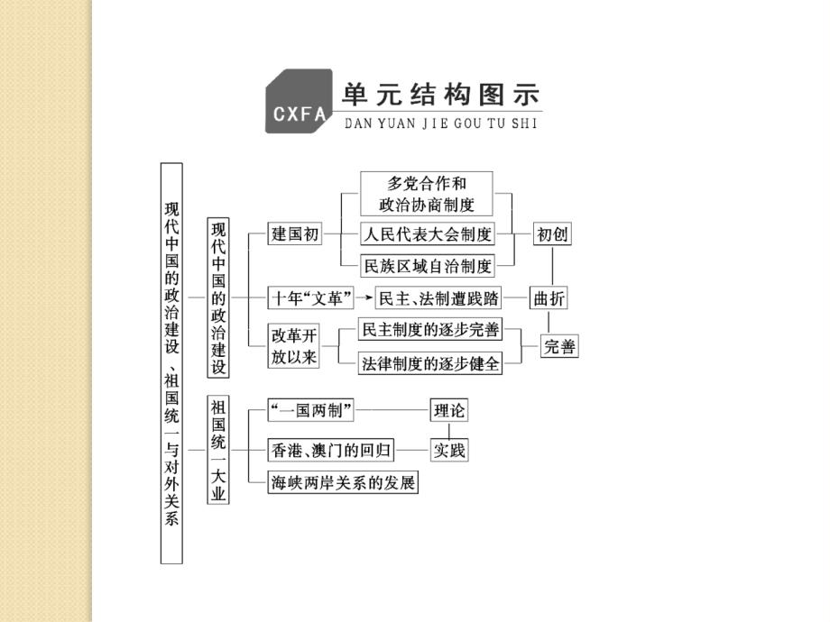 历史：2012届高考一轮复习-第六单元--单元整合-知识大串讲--课件(新人教版必修1)_第2页