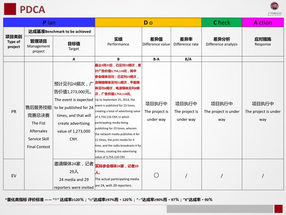 广汽菲亚特售后服务技能竞赛总决赛公关传播报告-140925_未压缩版_第2页