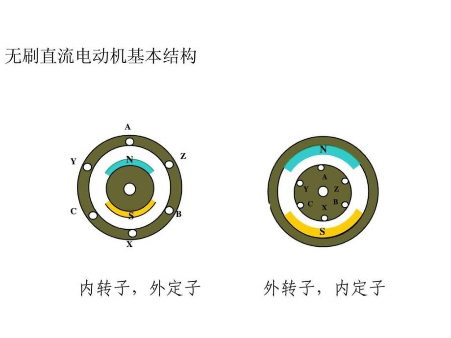 永磁无刷直流电机简介ppt培训课件_第1页