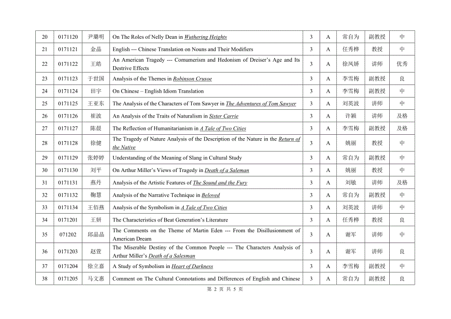 外国语学院2005届本科毕业设计(论文)题目汇总表_第2页