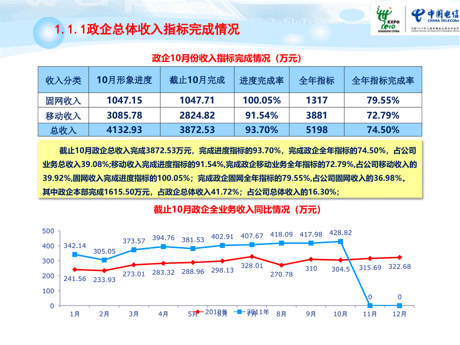 政企客户部10月经营分析(终表）_第4页