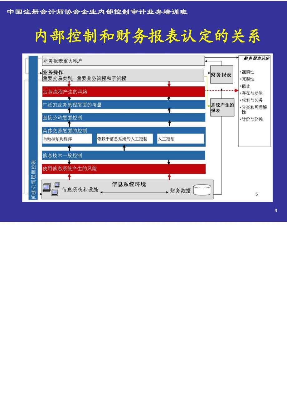 信息系统控制的测试_第4页