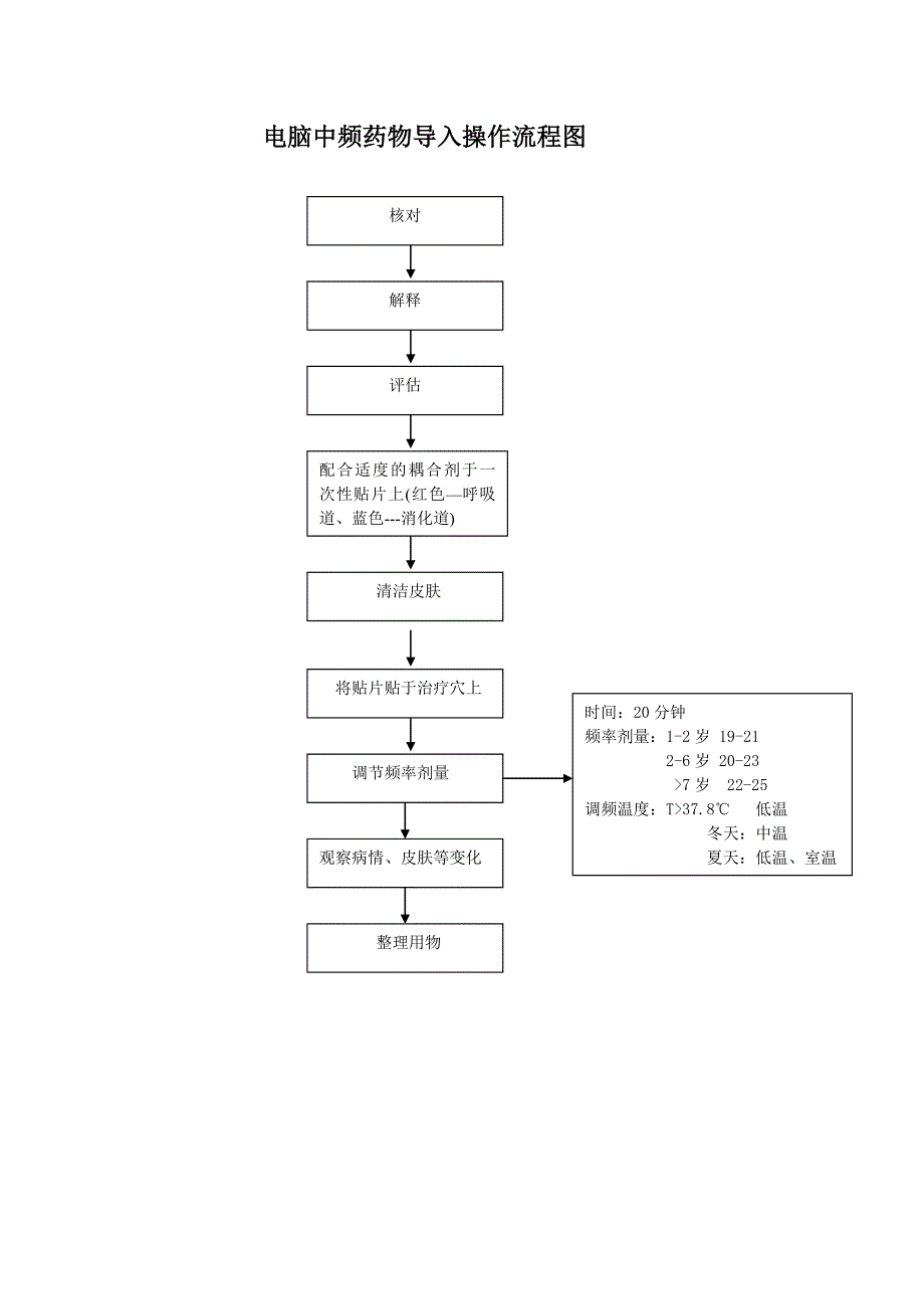 最新医院管理精品-电脑中频药物导入治疗流程_第2页
