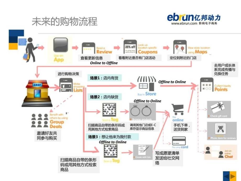 亿邦动力传统零售企业如何做电商ppt培训课件_第3页