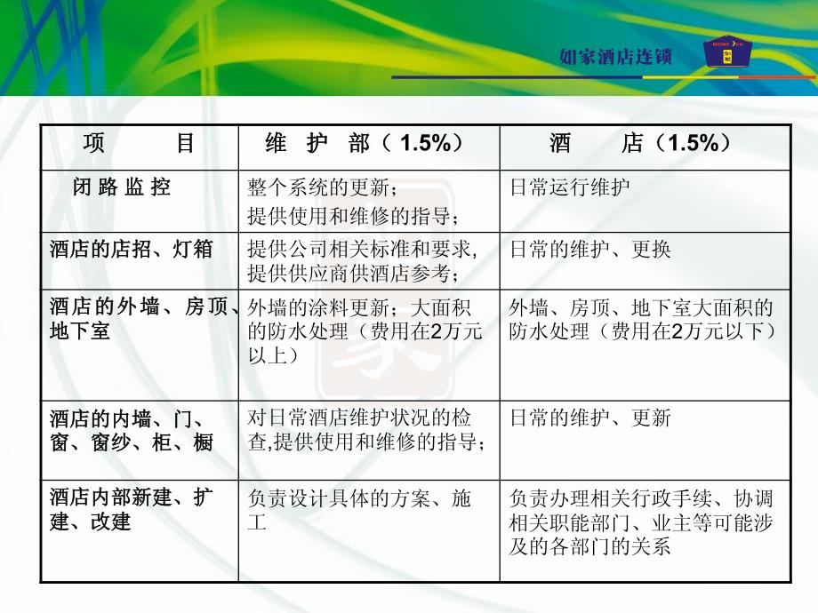 如家连锁酒店---工程大修维护原则p8---如家连锁酒店_第4页