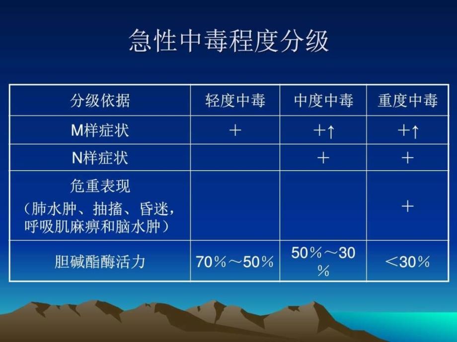 有机磷中毒ppt培训课件_第3页