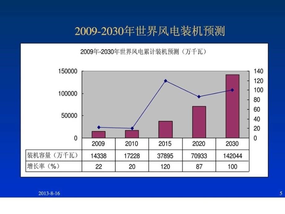 风力发电产业介绍（内部使用）（nxpowerlite）ppt培训课件_第5页