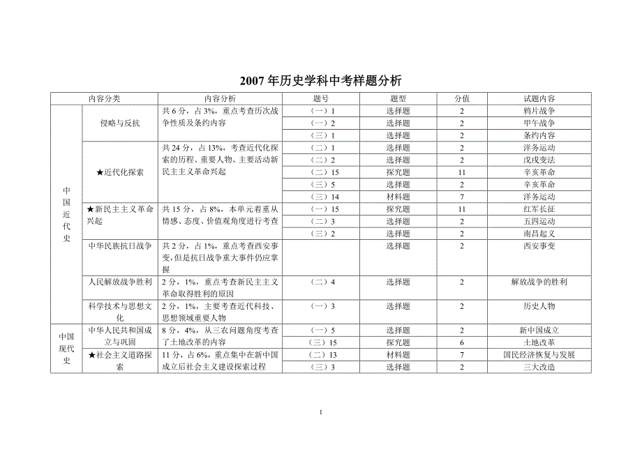 历史学科中考样题分析_第1页