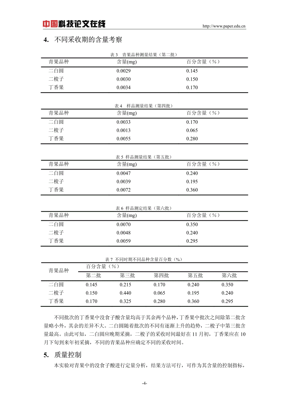 不同品种青果中没食子酸的动态含量测定_第4页