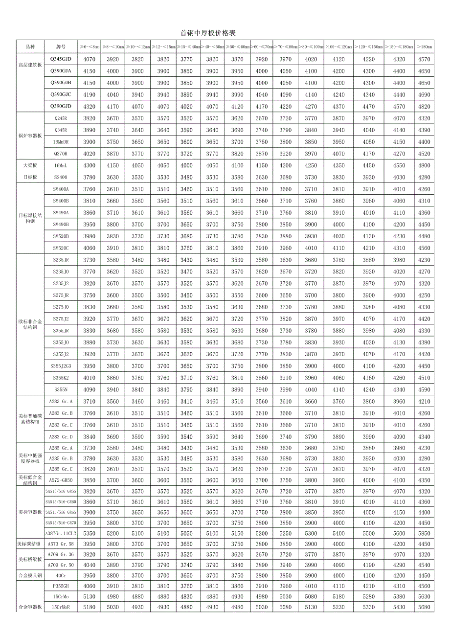 首钢定轧热轧钢板价格_第3页