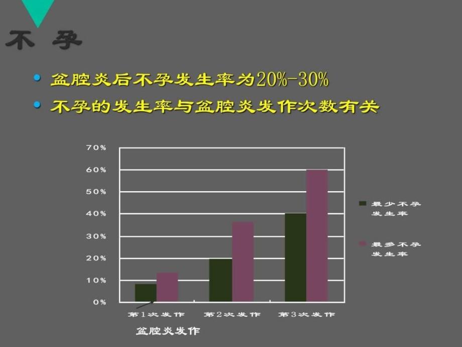 如何对盆腔炎性疾病进行诊治和治疗（1）ppt培训课件_第2页