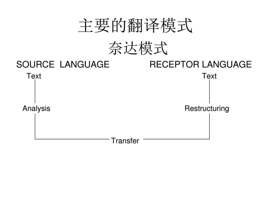 翻译模式ppt培训课件_第3页